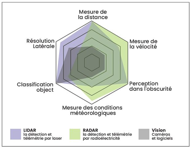 Différences fondamentales entre LiDAR, RADAR et VISION